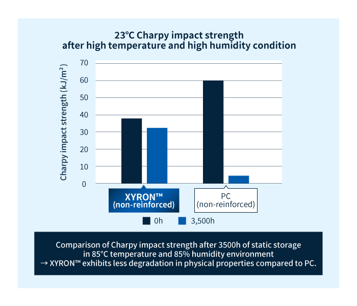 Hot water resistance and hydrolysis resistance of modified PPE resin XYRON™ (unreinforced)