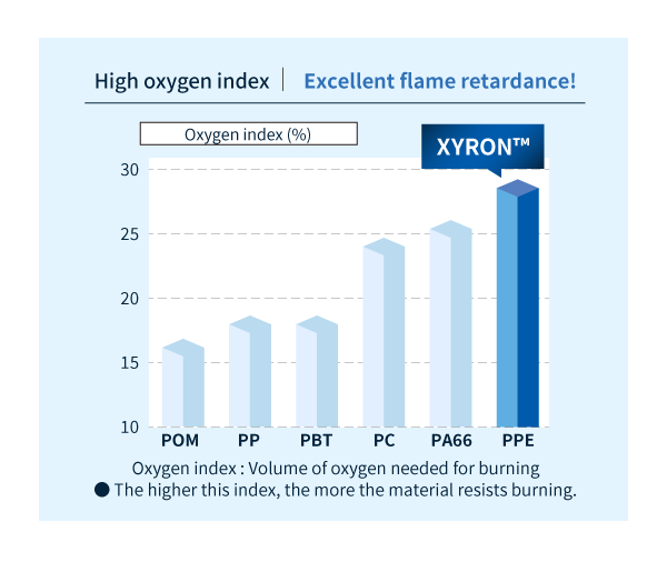 Oxygen index comparison of each engineering plastic (non-reinforced)