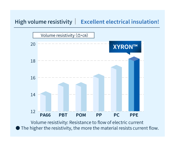 Volume resistivity comparison of each engineering plastic (non-reinforced)