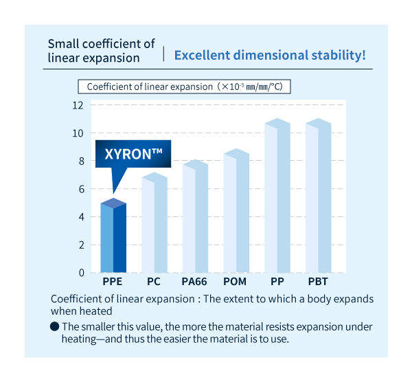 Linear expansion coefficient comparison of each engineering plastic (non-reinforced)