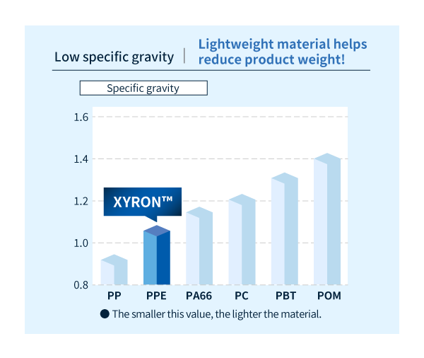 Comparison of specific gravity of each engineering plastic (non-reinforced)