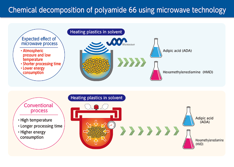 Polyamide 66 decomposition by microwave