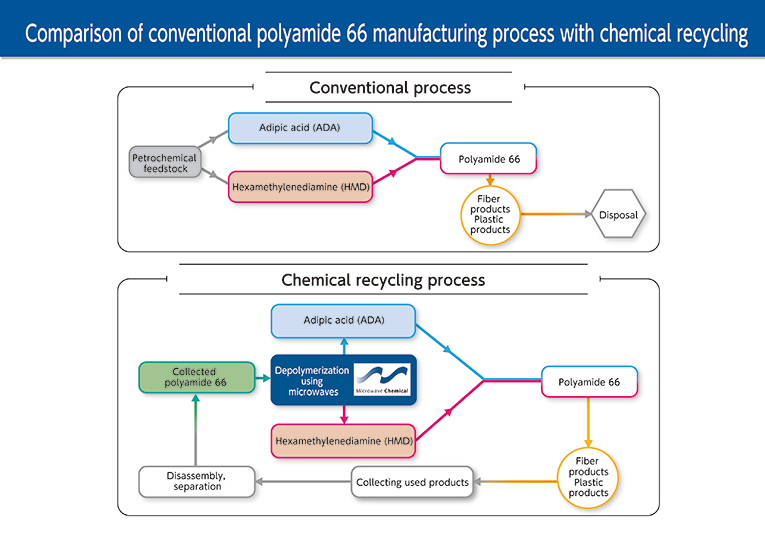 Comparison of polyamide 66 production flow (conventional method vs. chemical recycling method)