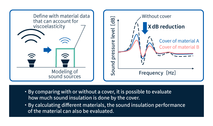 By comparing with and without the cover, it is possible to evaluate how much sound is insulated by the cover.