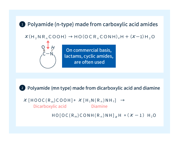 Figure 2-1: The two types of polyamides and their synthesis. 