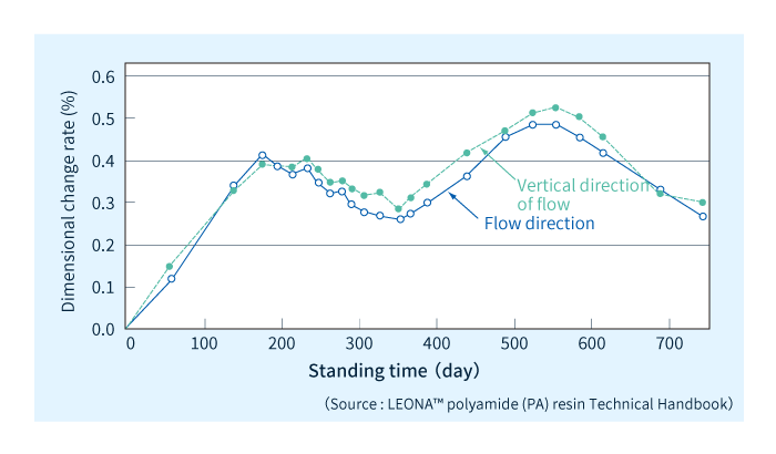 Figure 5: Long-term dimensional variation in polyamide 66 slab held at rest. 