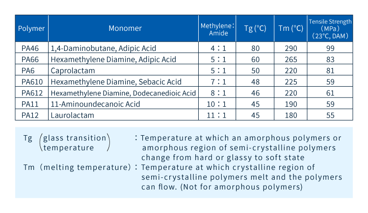 Figure 6:  Types and characteristics of typical polyamide resins