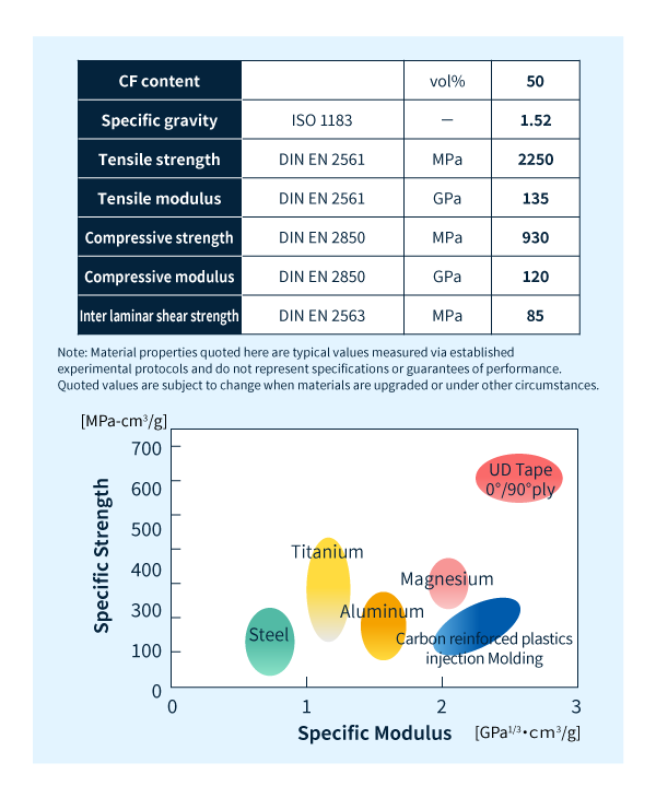 Asahi Kasei’s UD tape: Typical material properties in comparison to metals