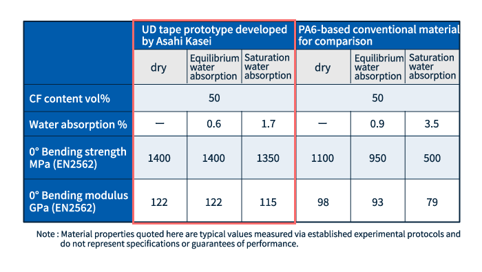 Change in material properties due to water absorption