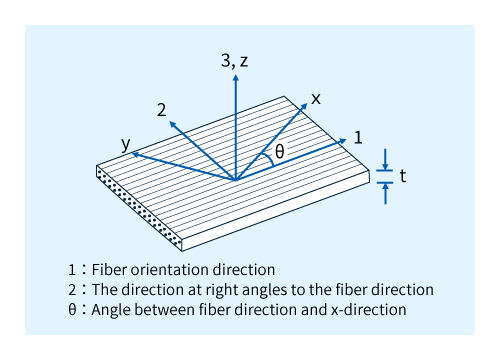 Unidirectional composites and coordinate systems