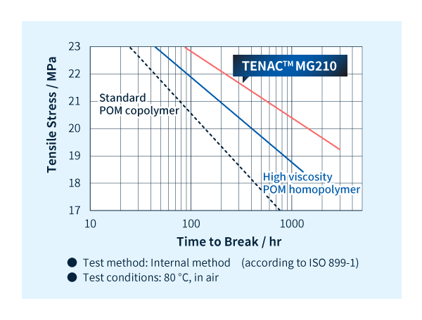 Tensile Creep Resistance