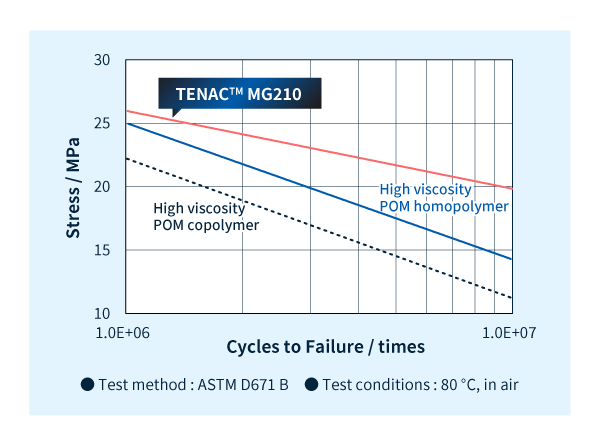 Flexural Fatigue Resistance