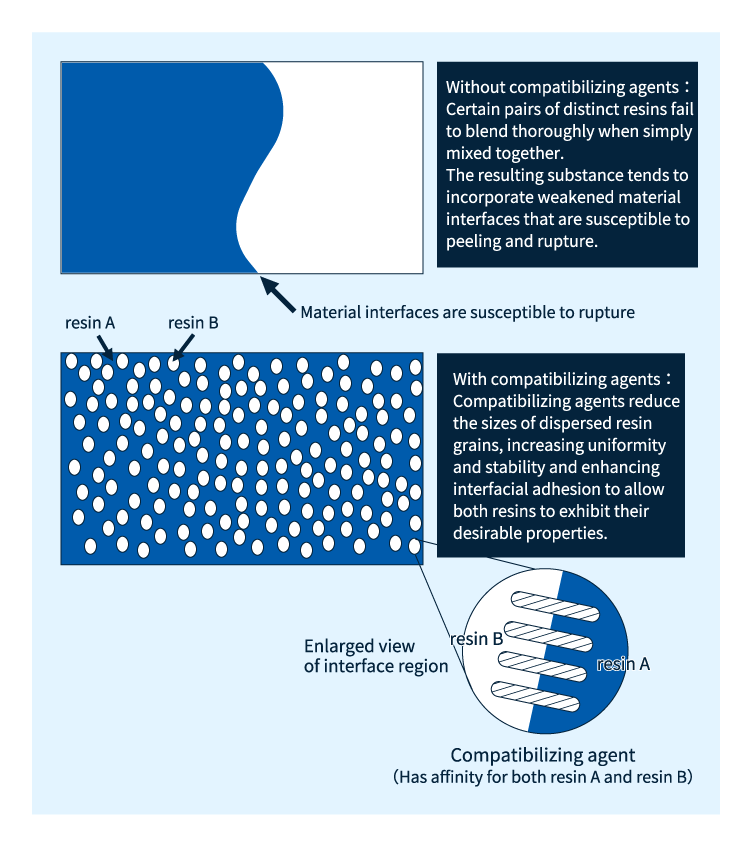 Figure 4: How compatibilizing agents facilitate blending of resins 