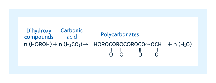 Figure 3: Reaction that produces polycarbonates.