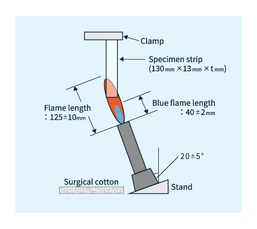 Figure 4. 5V vertical burning test