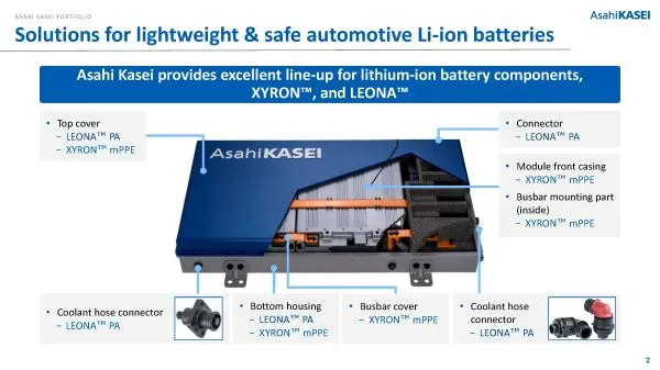 Solutions for lightweight & safe automotive Li-ion batteries