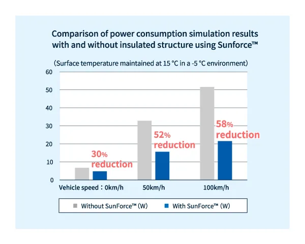 Simulation of energy-saving effects of heat-insulating structure using SunForce™