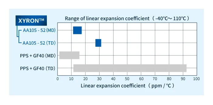 Linear expansion coefficient