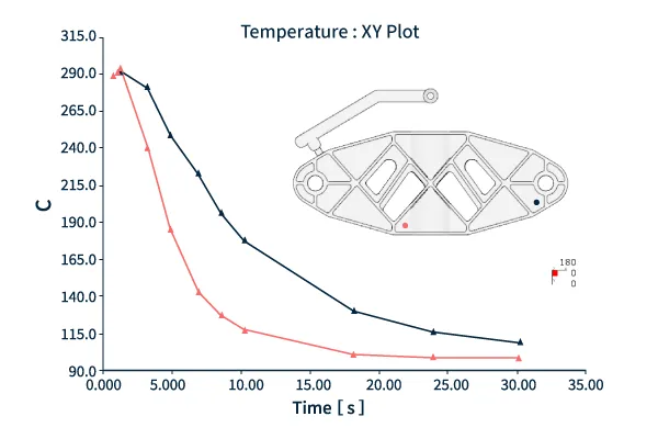 Temporal change in temperature of each part of the molded product