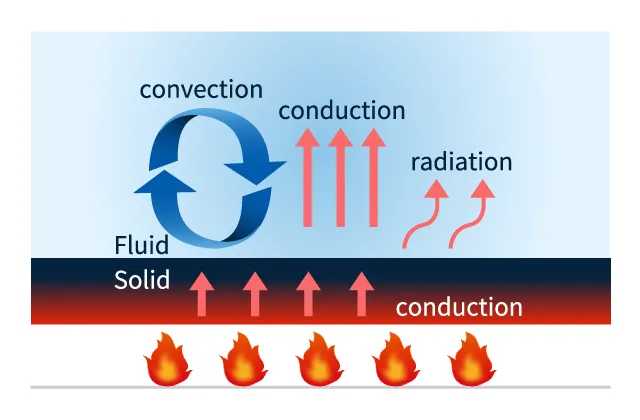Fig.1 Thermo-fluid analysis