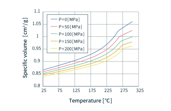 PVT characteristic data