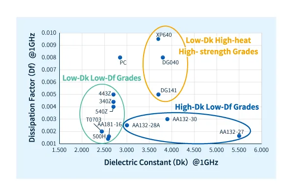 A wide range of dielectric properties of the modified PPE resin XYRON™