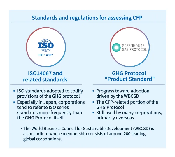 CFP (carbon footprint) calculation rules