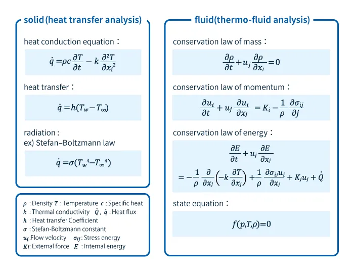 Equations used for thermo-fluid analysis