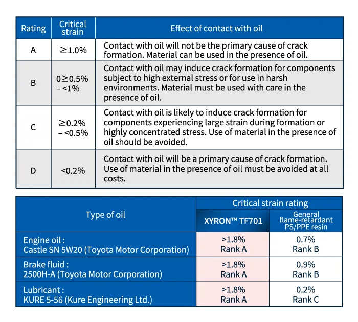 Critical-strain values for XYRON™ TF701