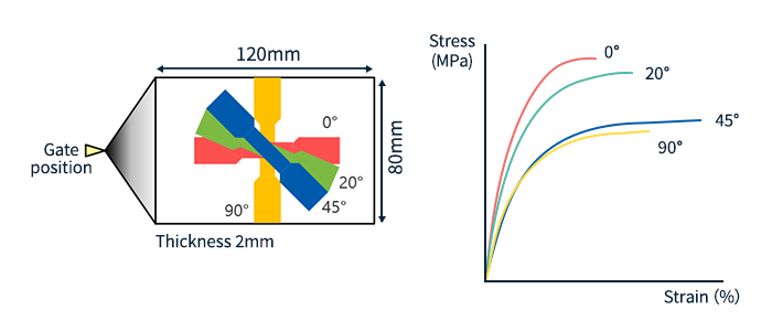 Images of tensile test specimens cut at different angles (left) and stress-strain curves (right)