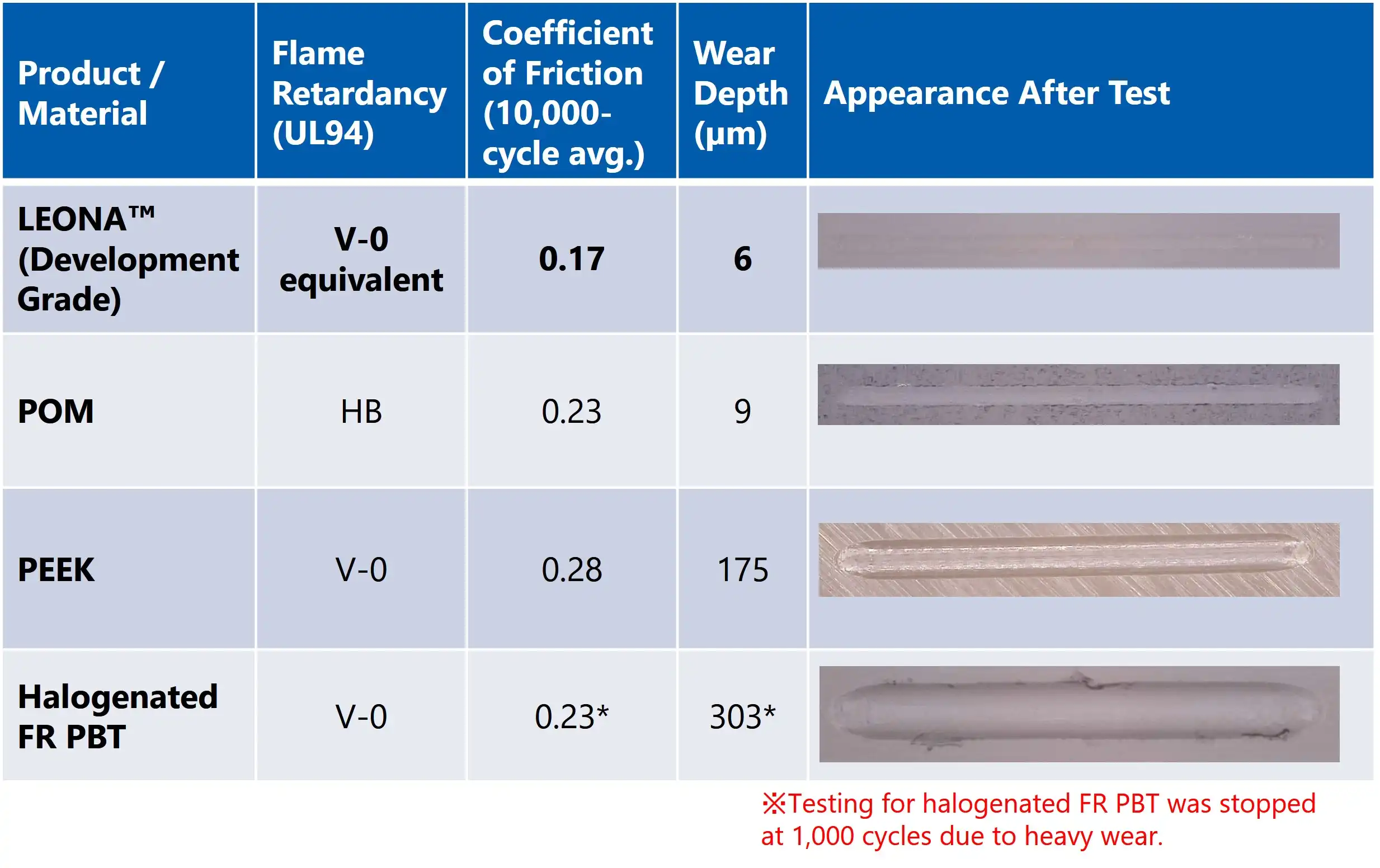 Reciprocating sliding test results