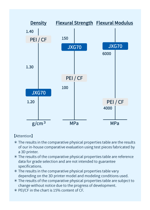 Comparison of physical properties between PPE/PS (reinforced) series and PEI/CF