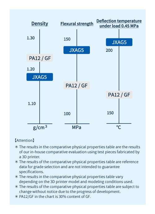 Comparison of physical properties between PA/PPE (reinforced) series and other resins