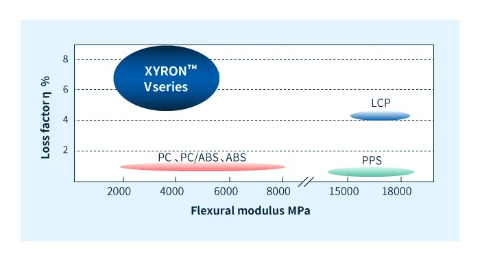 Vibration damping of XYRON™ V series