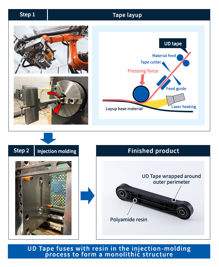 Process for manufacturing hybrid multi-material parts from LEONA™ polyamide resin and UD Tape