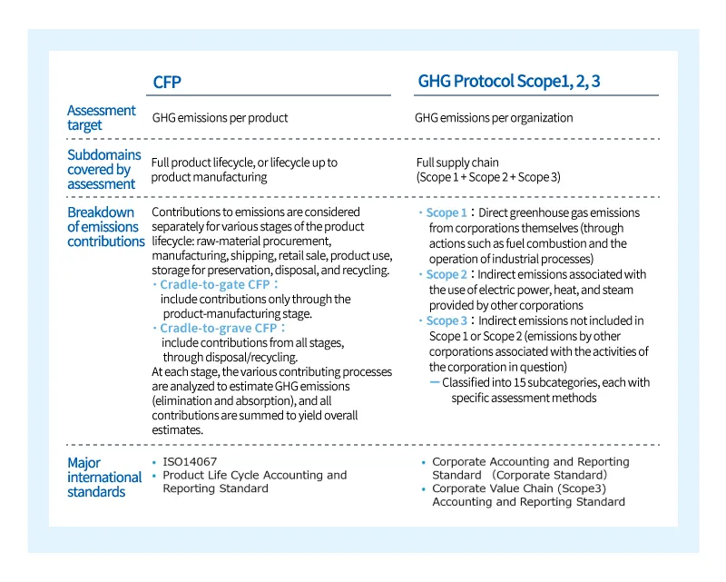 CFP and Scope 1, 2, 3 calculation target table