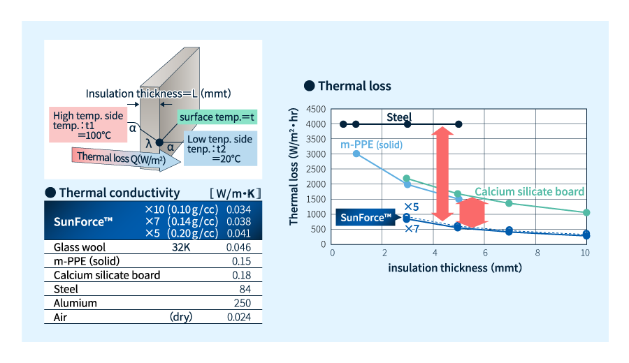 Thermal insulation of engineering plastic particle foam beads SunForce BE