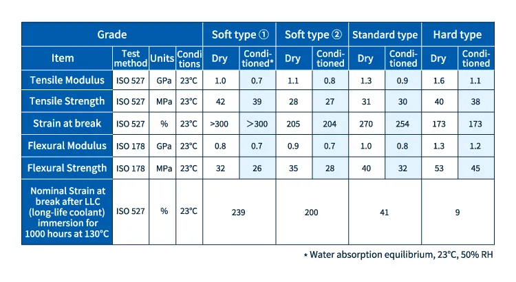 PA612 Resin LEONA™ Developed Material for Extrusion Molding Physical Properties Table