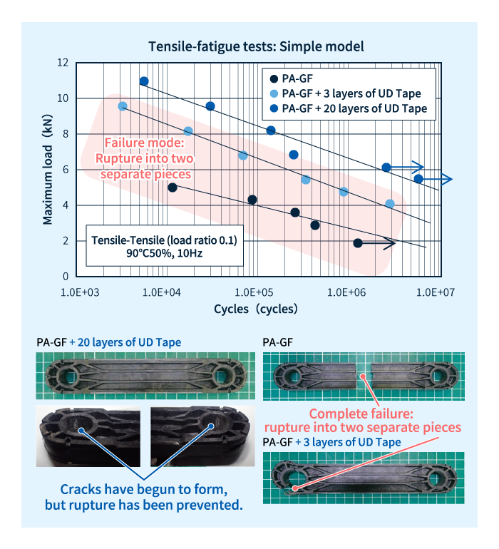 Strength-reinforcing effects of UD Tape: Comparison of material performance in tensile-fatigue tests