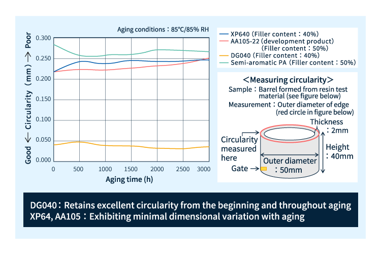 Circularity variation under environmental tests