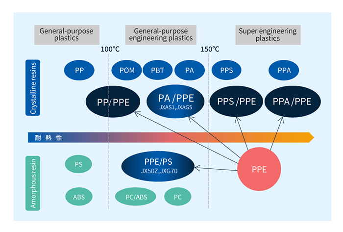 A wide range of modified PPE resin XYRON™