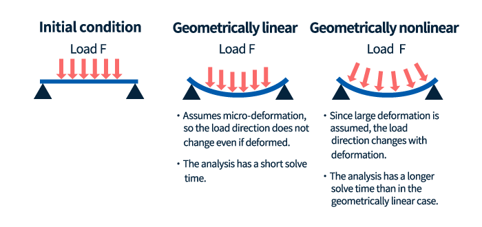 Image of geometric nonlinearity