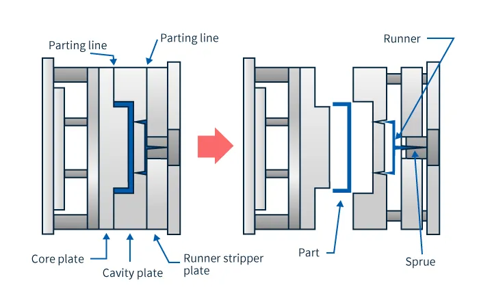 Three plate mold image