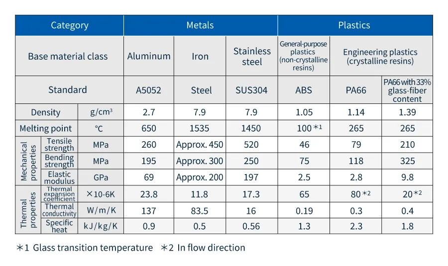 Comparison of physical properties of plastic and metal