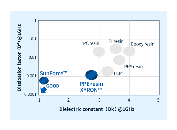 Comparison of dielectric properties of each engineering plastic (non-reinforced)