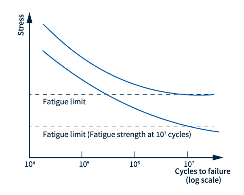 Fig. 1 S-N curve