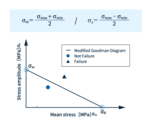 Fig. 3: Modified Goodman diagram