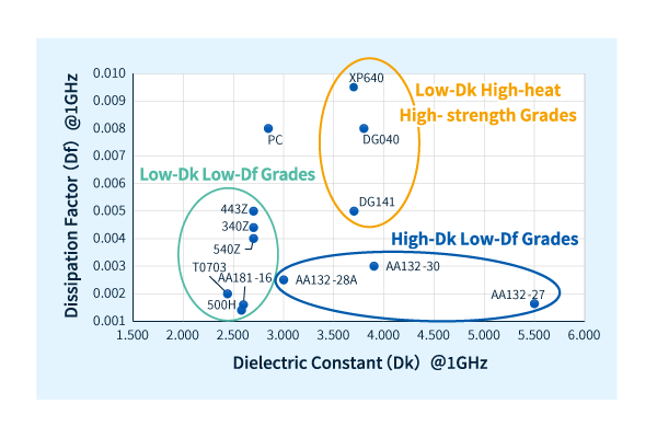 A wide range of dielectric properties of the modified PPE resin XYRON™