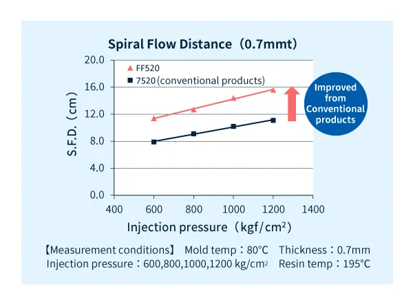 Excellent Flowability