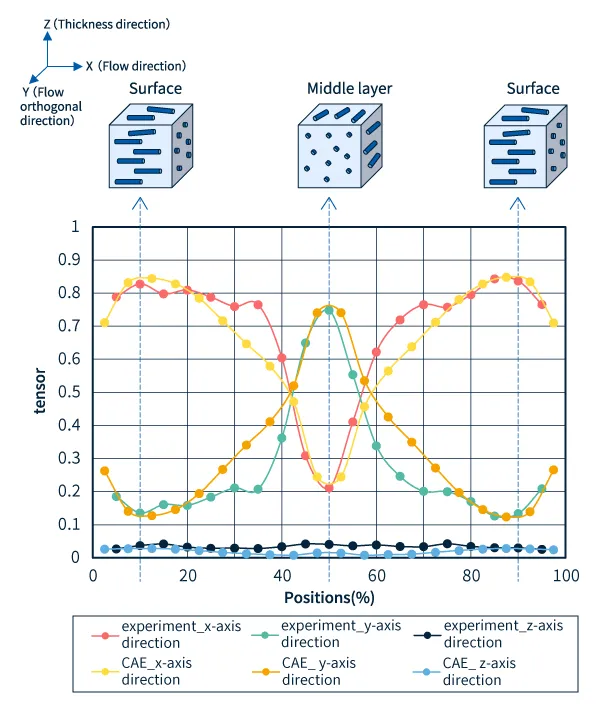 Comparison of analytical and experimental results for fiber orientation tensor